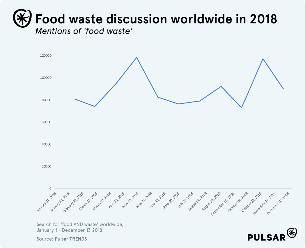 audience leftover food chart