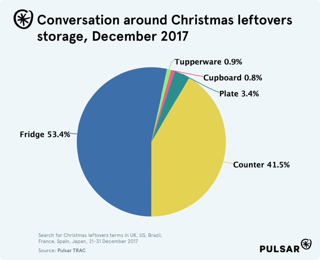 audience leftover food chart