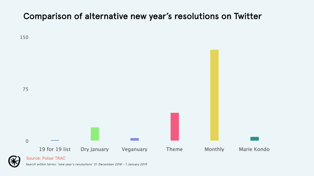 alternatives to new year's resolutions