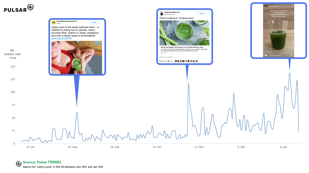 celery trends