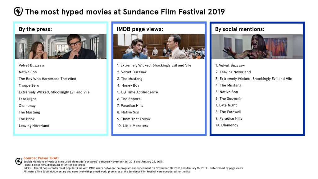 critics social imdb sundance 2019