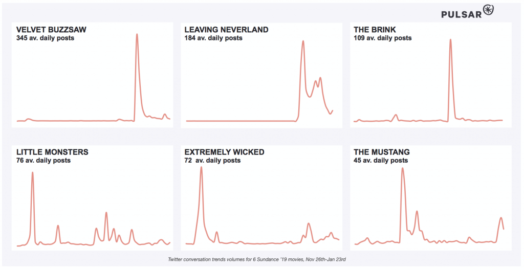 line charts about sundance