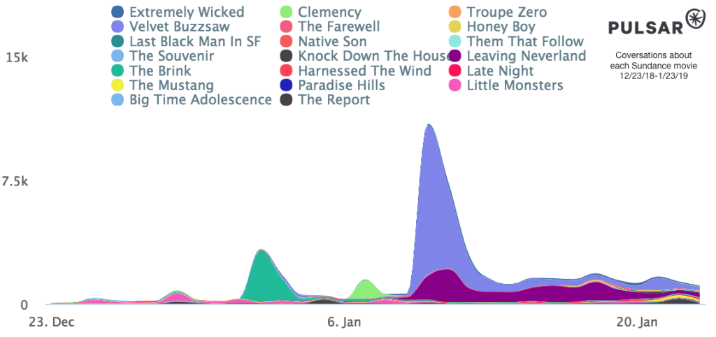 films with most conversation at sundance 2019