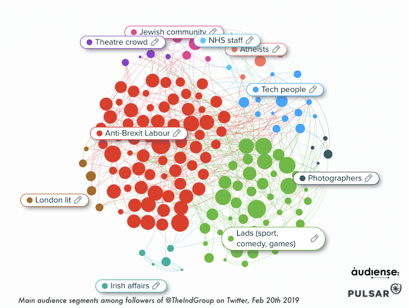 Audience Segments Independent Group 