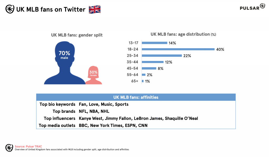 uk mlb audience on twitter