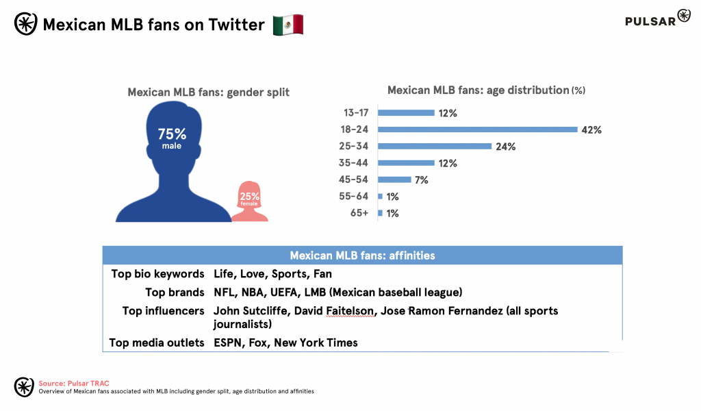 mexico mlb audience on twitter