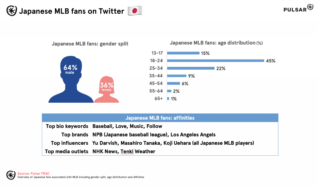 japanese mlb audience