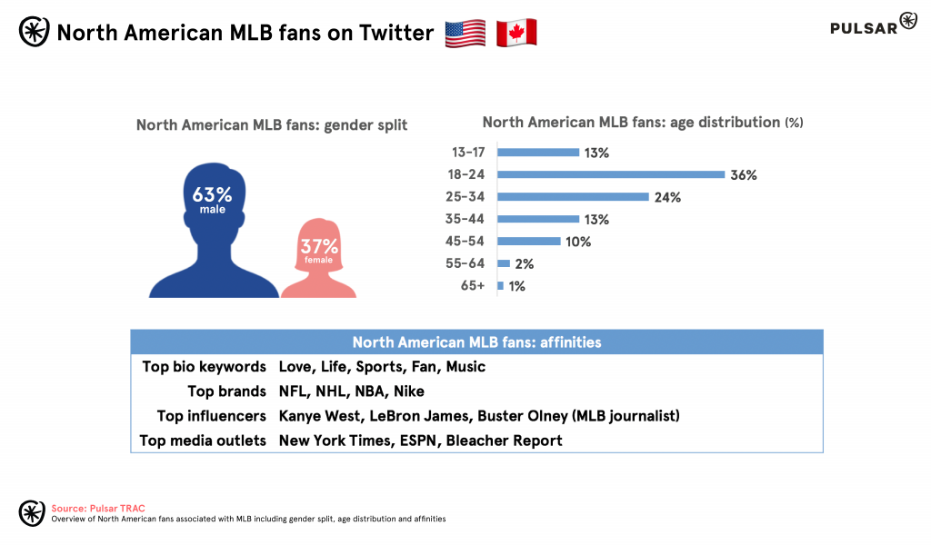 us canada mlb fans on twitter