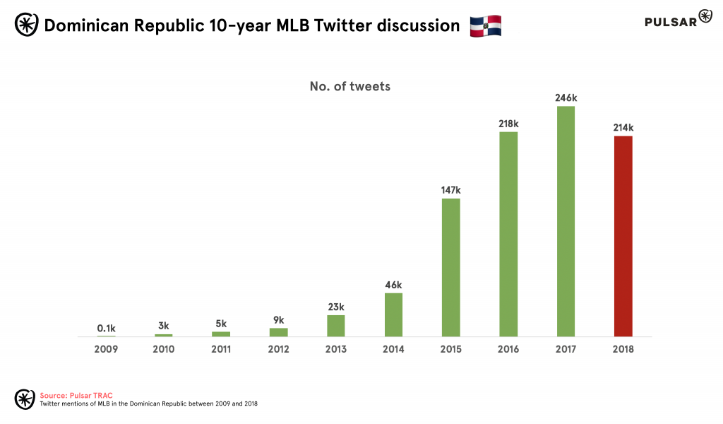 Dominican Republic DR mlb conversation