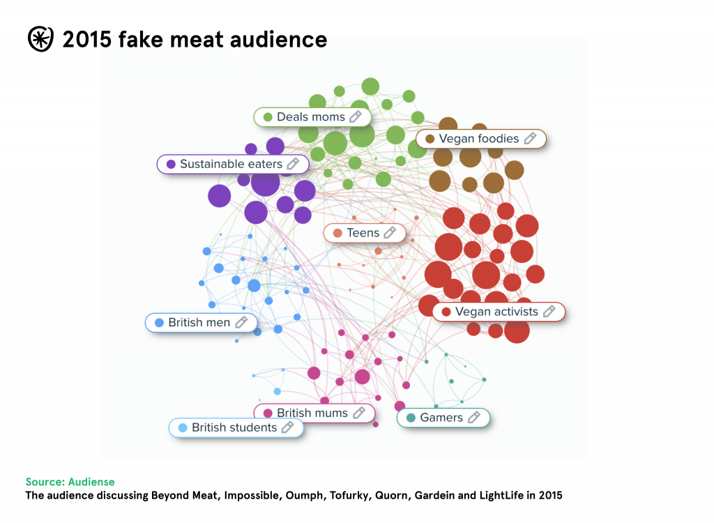 plant-based-diet-audience-interest-fake-meat-companies-brands