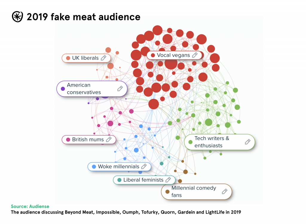 plant-based-diet-interest-audience-fake-meat-companies-brands-2019