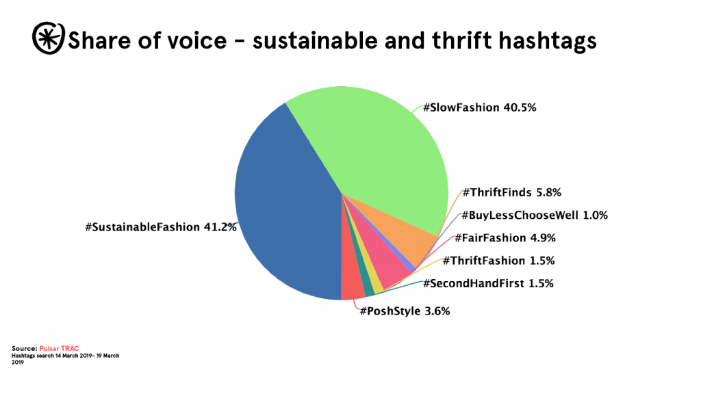 share of voice sustainability hashtags