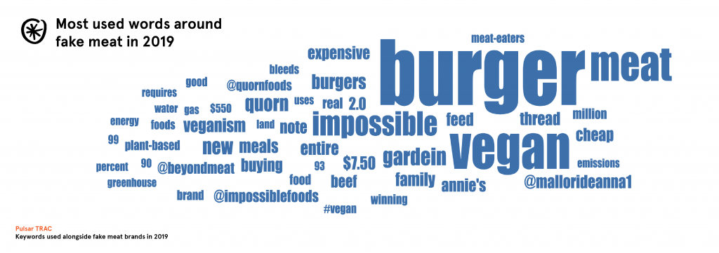 plant-based-diet-interest-fake-meat-companies-brands-2019