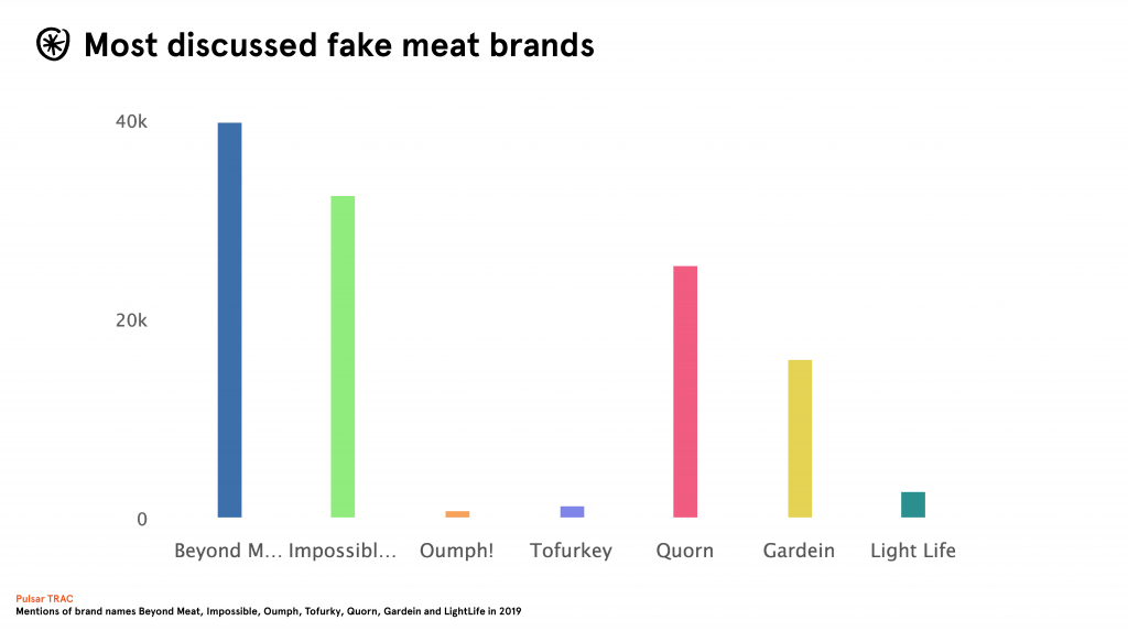 top-fake-meat-companies-brands-plant-based-diet-interest