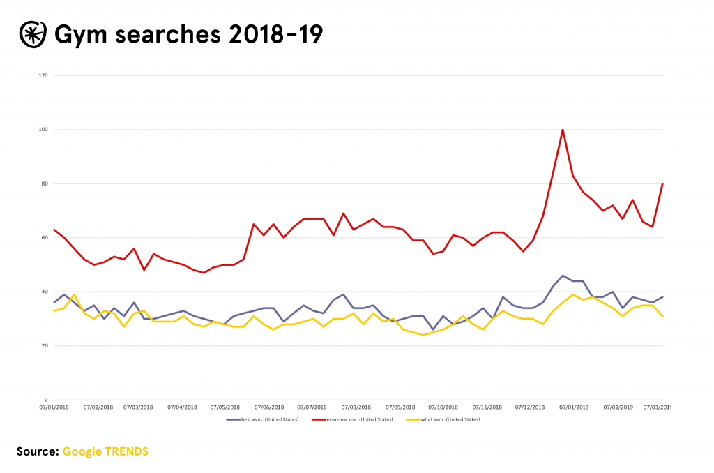 gym searches 2019