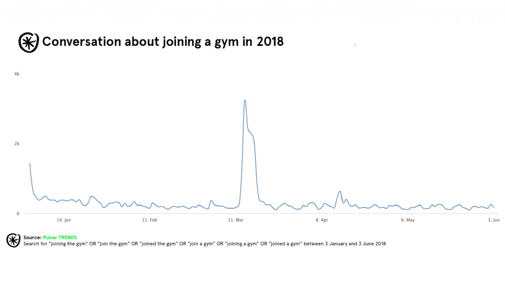 desire to join the gym in 2018