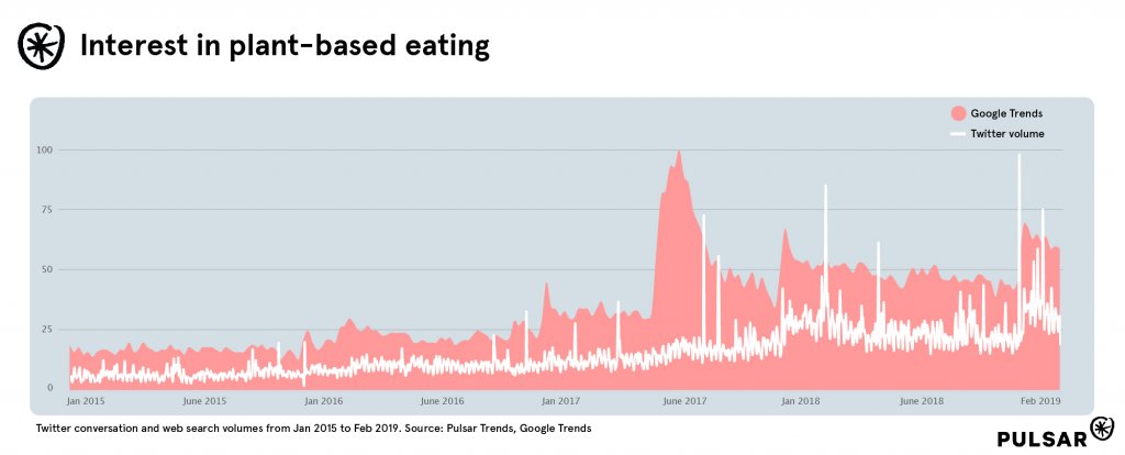 plant-based-diet-interest-fake-meat-companies-brands