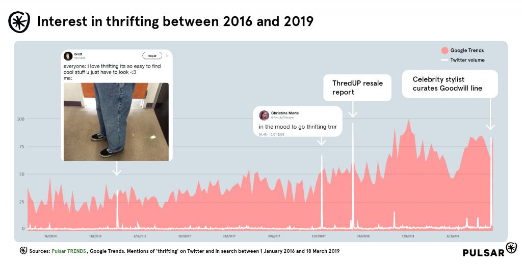 thrifting-trend-social-data-search-data-environment