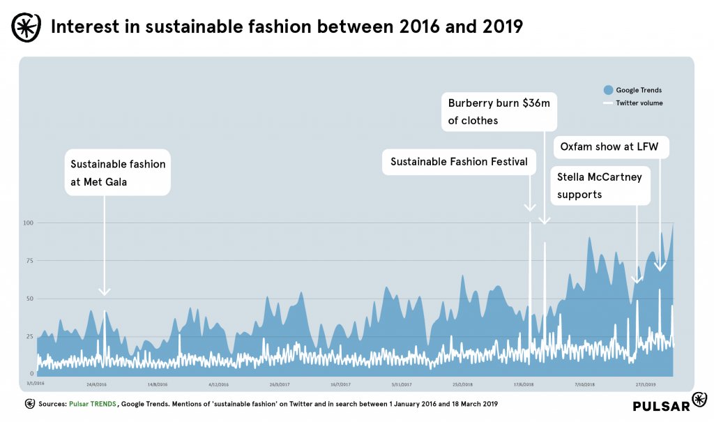 sustainability-trend-social-data-search-thrifting-environment