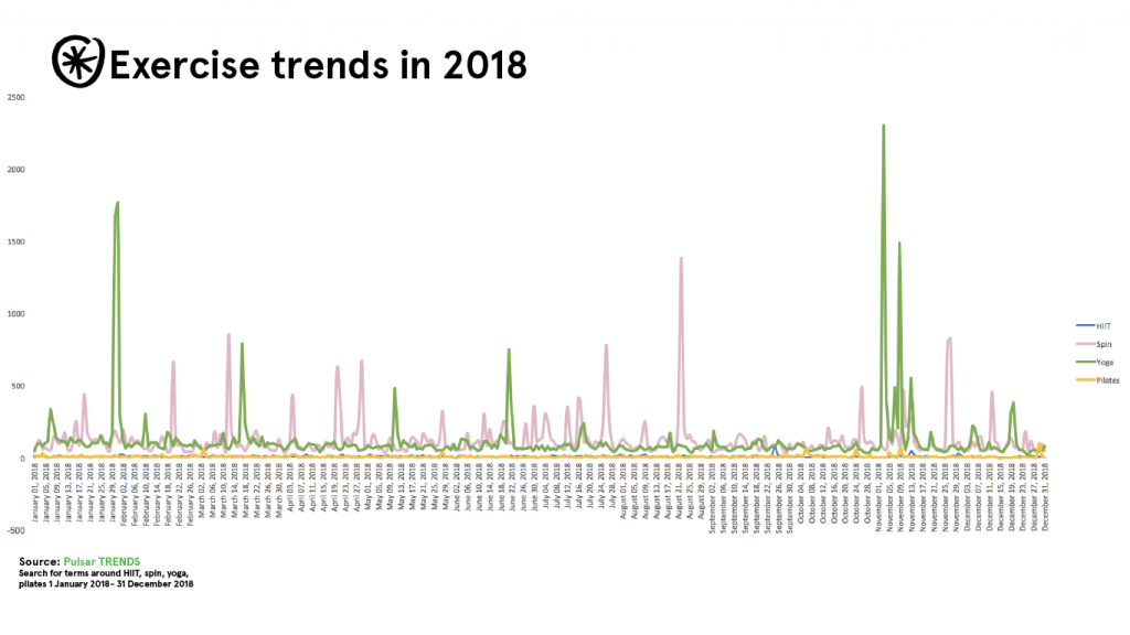 exercise trends 2018