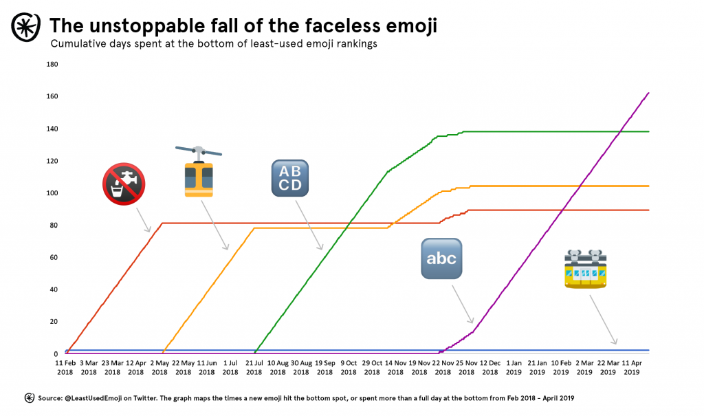 least used emoji chart