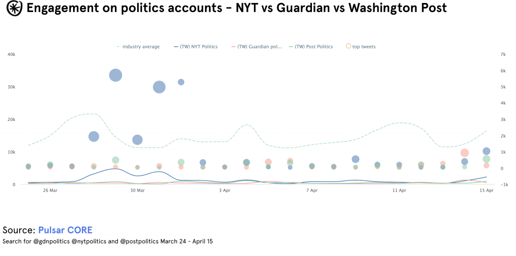 politics tweets nyt guardian washington post pulsar core