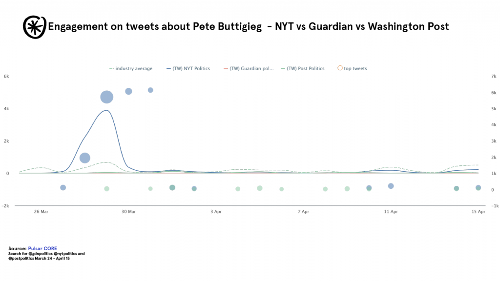 pulsar core pete twitter posts engagements