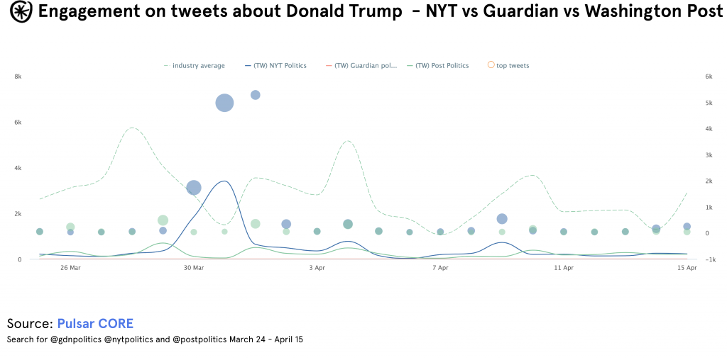 trump tweets pulsar core engagement