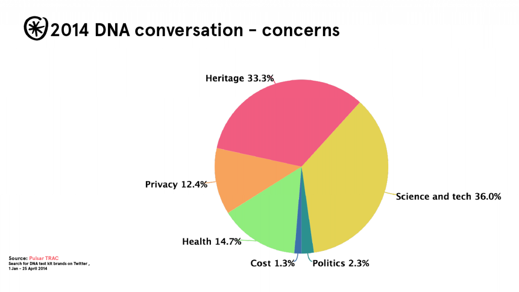 2014 dna tests concerns