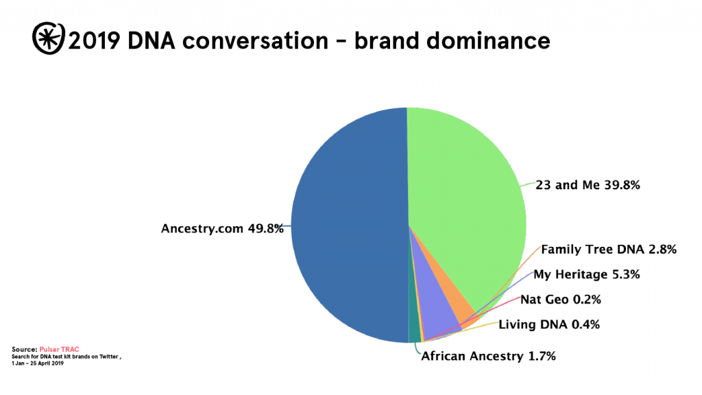 2019 dna brands