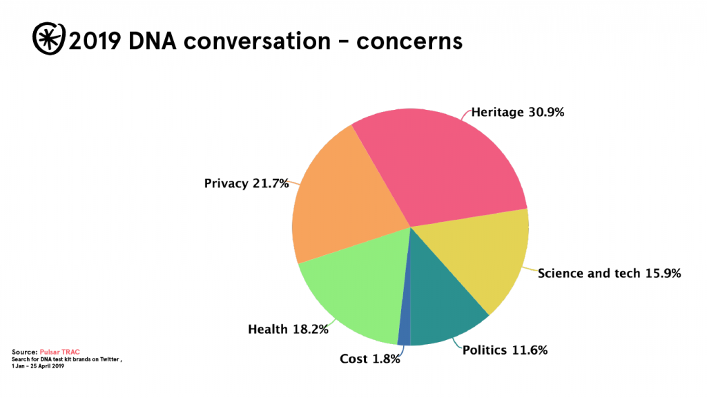 2019 dna concerns