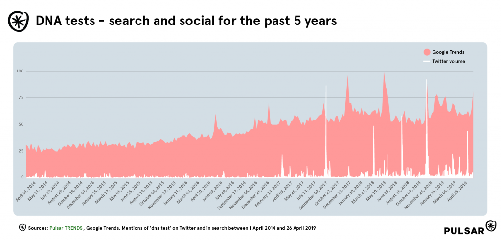 dna search social conversation