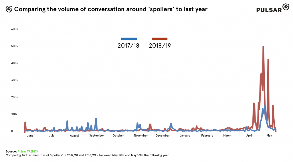 convo-volume-tweets-spoilers-18-19