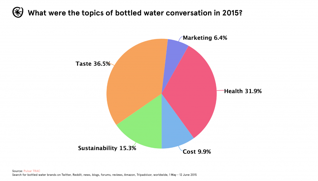 2015 bottled water conversation