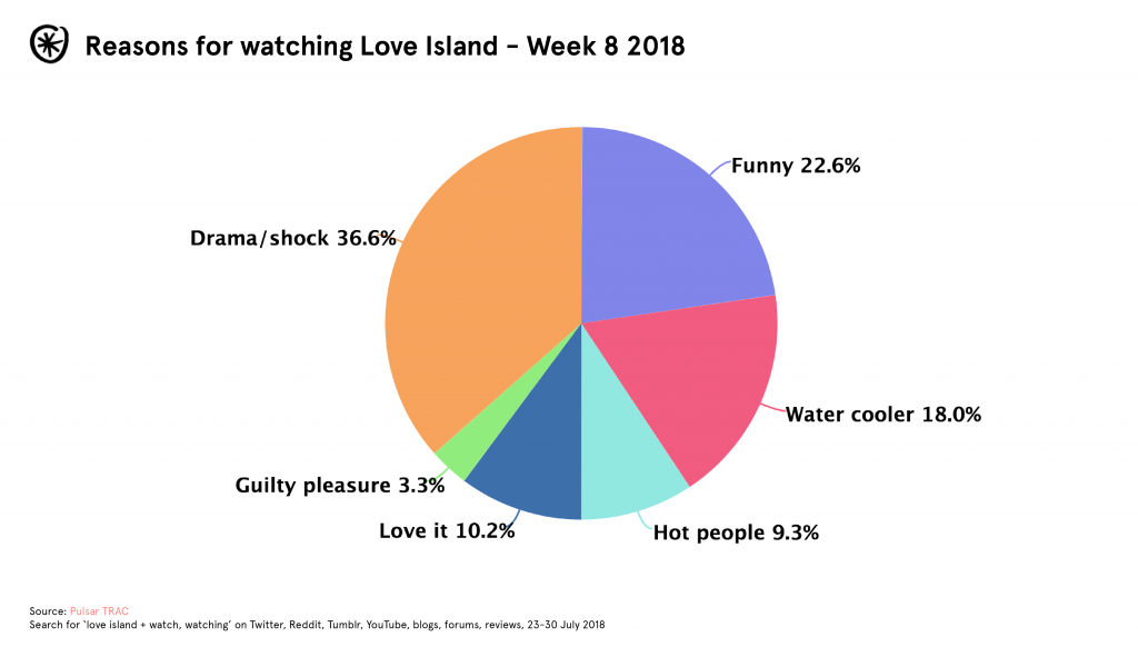 love island 2018 finale viewers pulsar trac