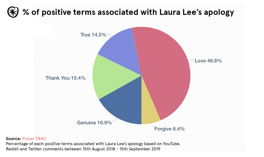 positive-terms-laura-lee-apology