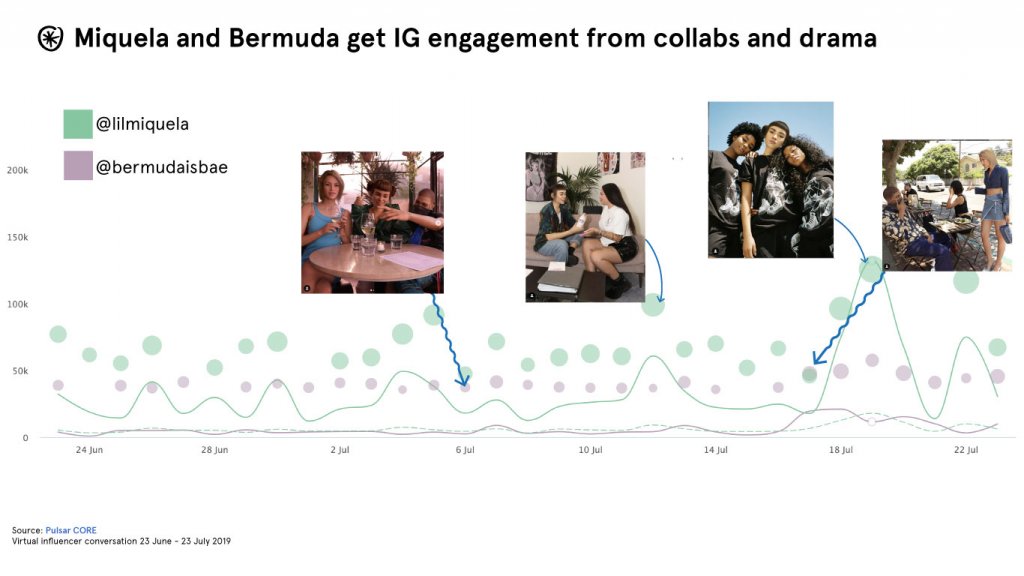 virtual influencers cgi engagement instagram