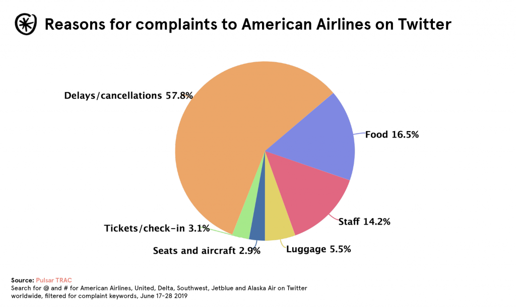 airline-customer-experience-top-complaints-american-data-statistics