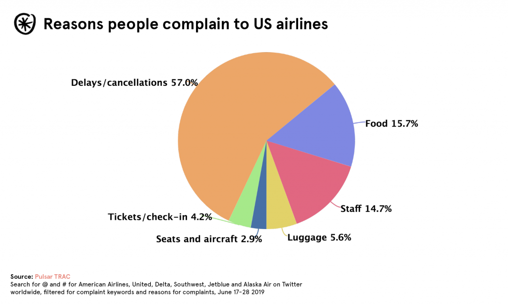 airline-customer-experience-top-complaints-reasons-data-statistics
