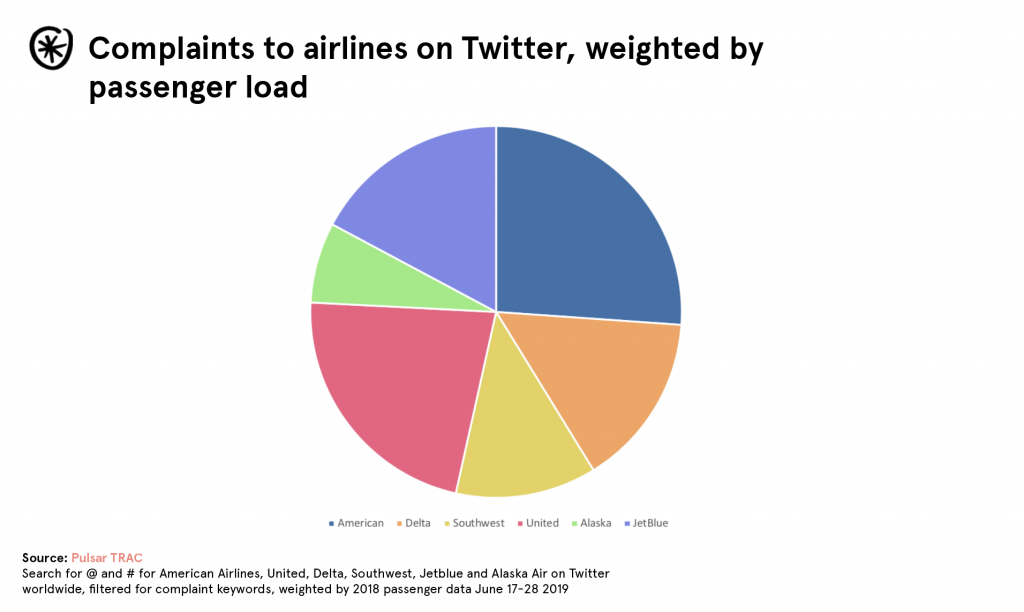 complaints to airlines per passenger