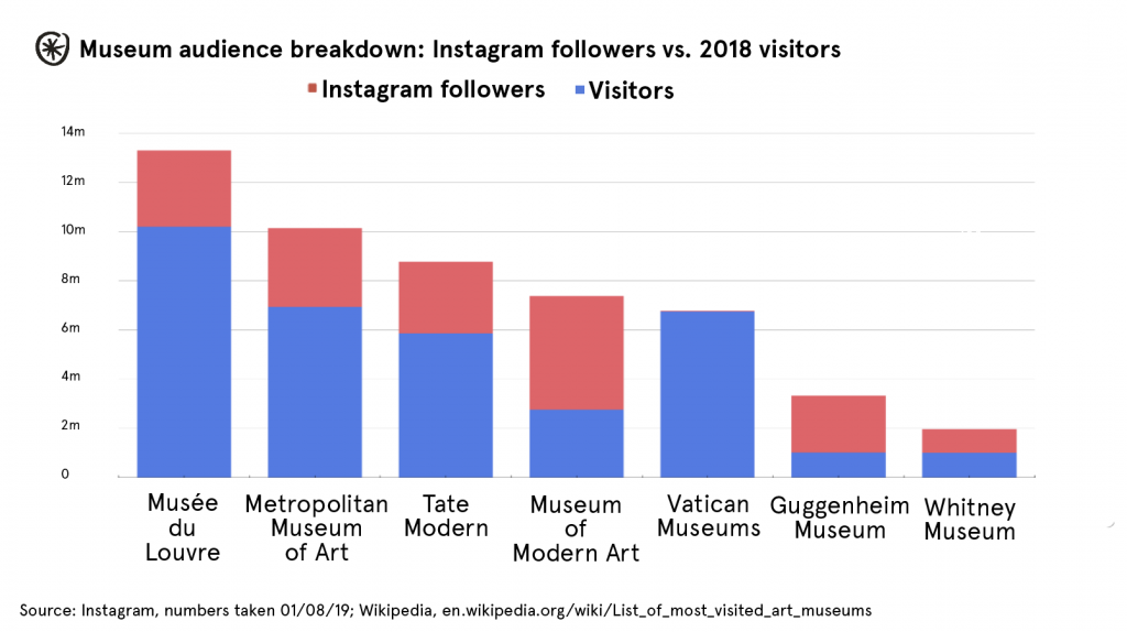 museums followers visitors instagram met moma guggenheim chart graph