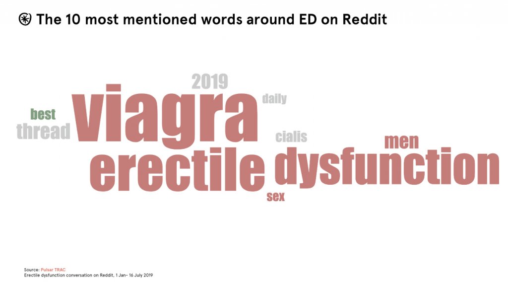reddit viagra conversation social media erectile dysfunction