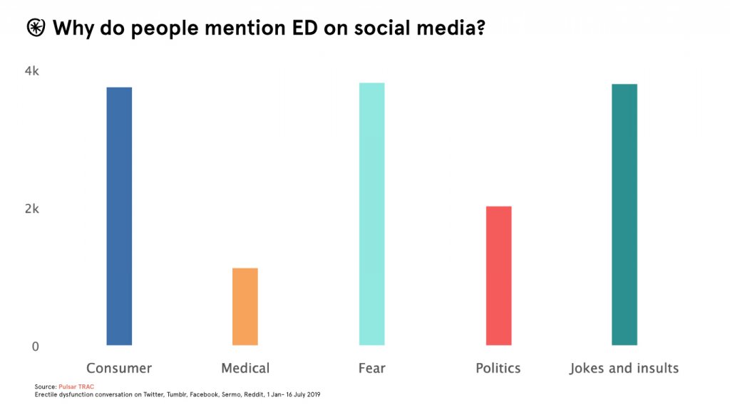 erectile dysfunction conversation online social media reddit twitter