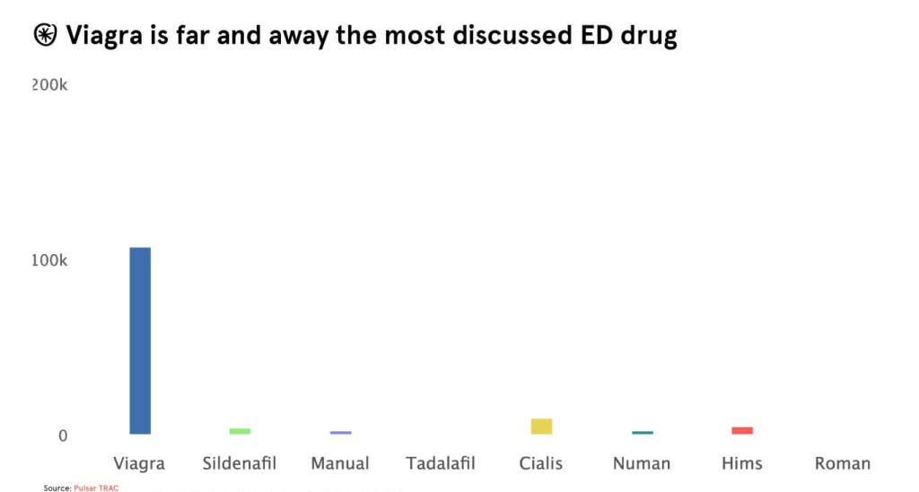 viagra share of voice social media drugs