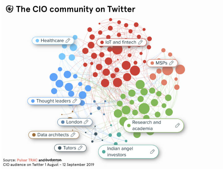 audiense community cios