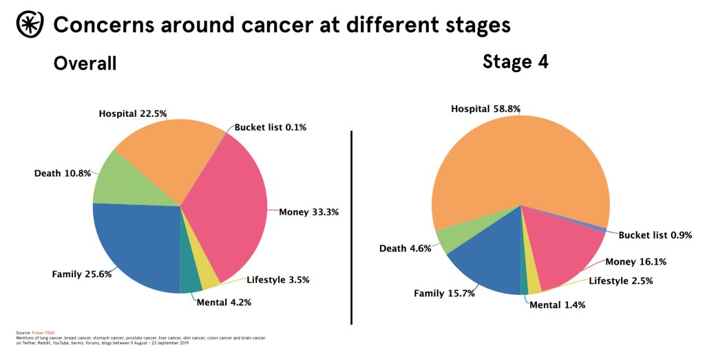 cancer-social-media-doctors-patients-types-Pulsar-SERMO