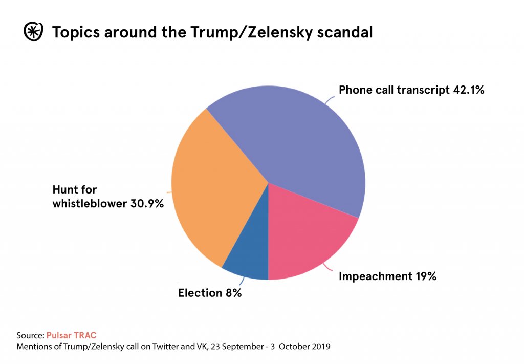 topics trump zelensky call ukraine usa election pulsar trac