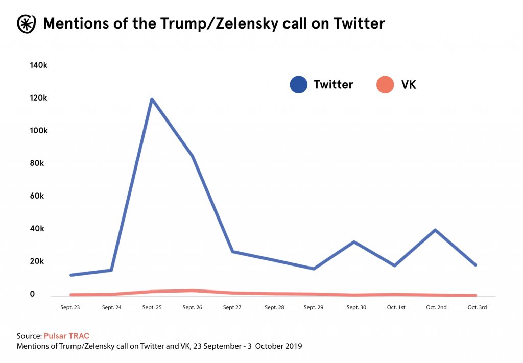 twitter vk mentions trump zelensky call impeachment pulsar trac