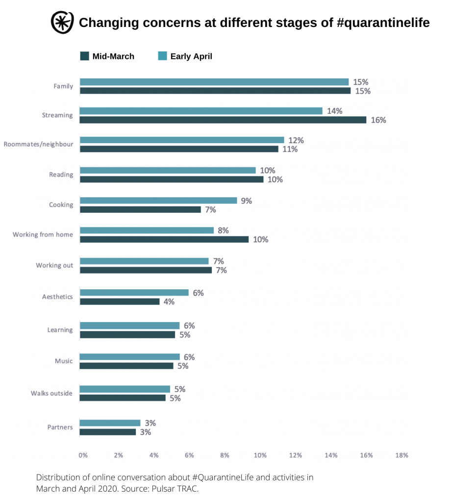Changing concerns at different stages of #quarantinelife