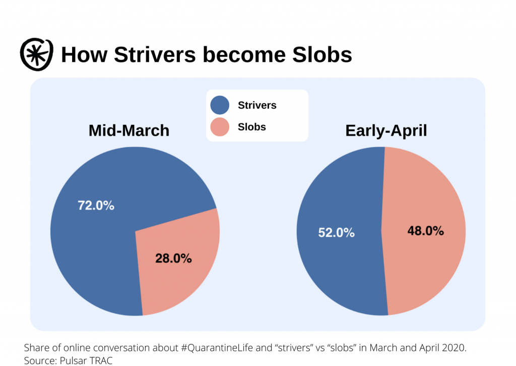 How Strivers become Slobs 